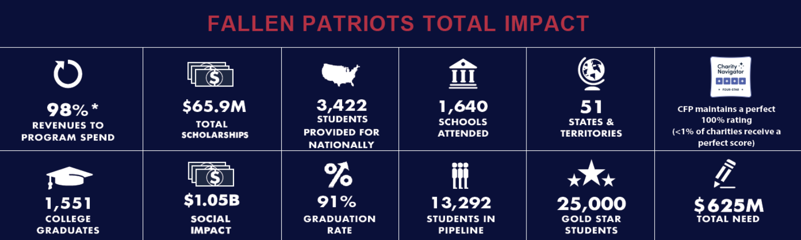 Fallen Patriots stats 2024